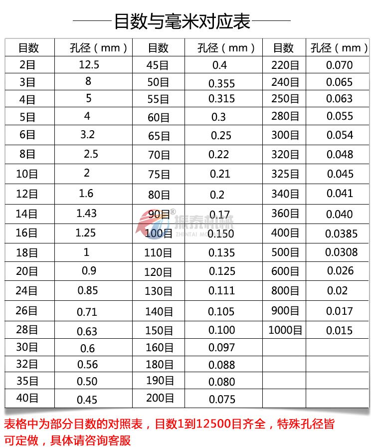 實(shí)驗(yàn)室振動篩篩框目數(shù)與孔徑對照表